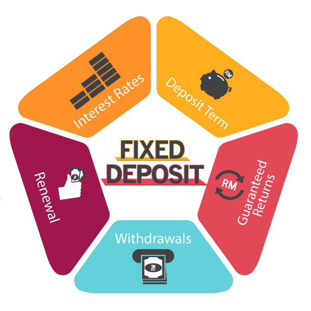 FD क्या है Fixed deposit in hindi